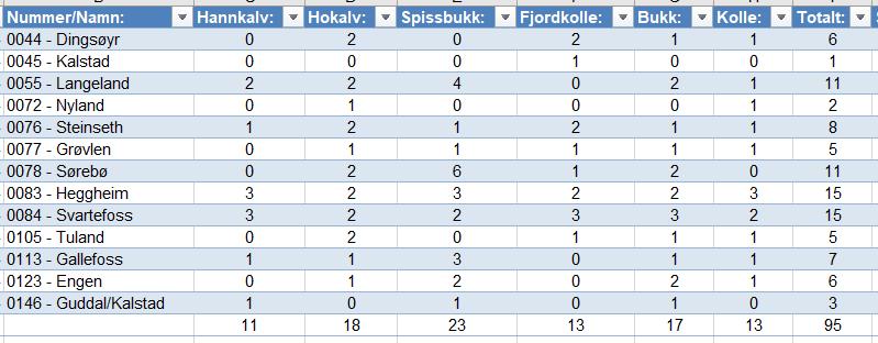 o Innsamling av sett hjort/slaktevekt/fellingsrapport via «Sett og skutt» Rapportering til kommunen o Utsending av faktura for fellingsavgift til jaktfeltansvarleg Utsendt til jaktfeltleiarar 18.