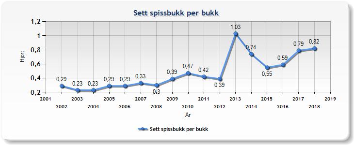 Sett kalv per kolle er en indeks utledet fra sett hjort, og gir uttrykk for hvordan produksjonen i hjortebestanden utvikler seg.