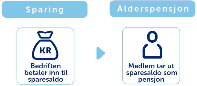 3 Slik fungerer innskuddspensjonsavtalen Innskuddspensjonen består av to deler: en sparedel og en forsikringsdel. Sparedelen (sparesaldo) er innskuddene og avkastningen.