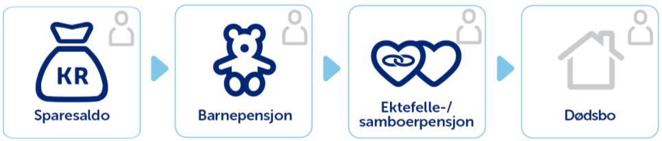 3.3.3 Hva skjer med den oppsparte saldoen ved død? Ved død bruker vi den oppsparte saldoen slik: Saldoen blir brukt til å sikre barnepensjon til barn under 21 år.