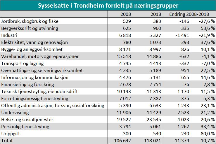 På overordnet nivå er Trondheim sterk på : Teknisk tjenesteyting, eiendomsdrift Undervisning Forretningsmessig tjenesteyting Finansiering og forsikring På overordnet nivå er Trondheim svak på :