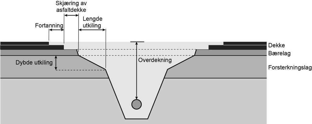 21 Følgende figur viser en prinsippskisse for utkiling ved grøft som krysser vegen.