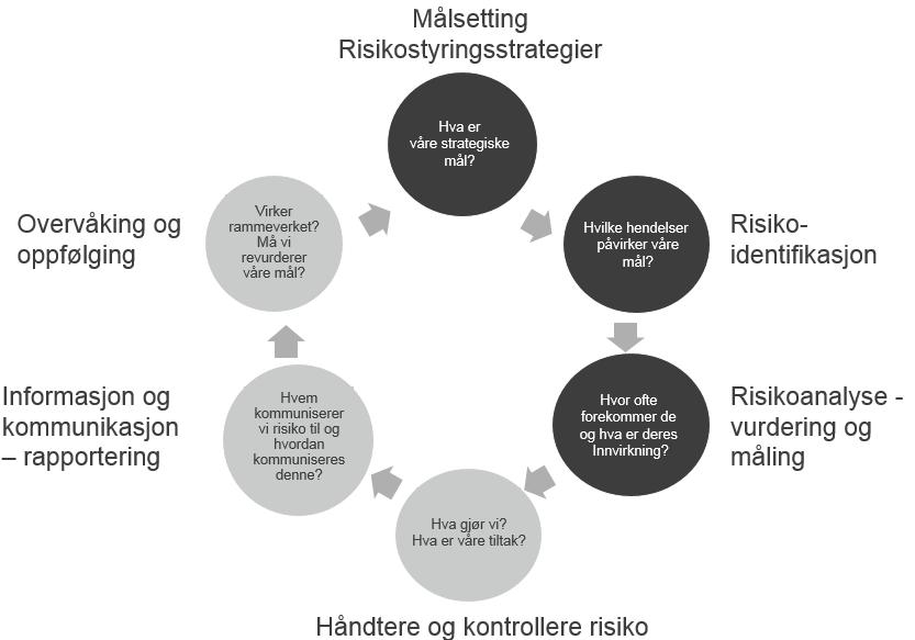 Figur: Risikostyringssystemet Strategier Investerings- og likviditetsstrategien vedtas årlig, gjeldende for det kommende kalenderåret.