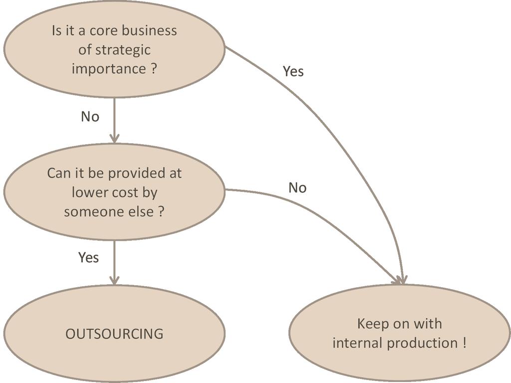 The New Universal Outsourcing Logic Omstilling: Ny