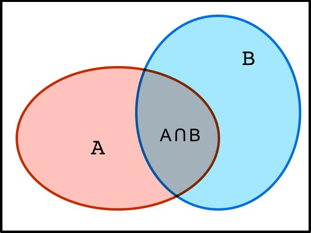 Oppgave 4 Vi definerer to utfall: A: Artikkel nr. 1 blir akseptert. B: Artikkel nr. blir akseptert. I oppgaveteksten får vi oppgitt at P (A) = 0.7 og P (B) = 0.4. Sannsynligheten for at minst 1 artikkel blir avvist, blir da unionen av A (artikkel 1 blir avvist) og B (artikkel blir avvist).