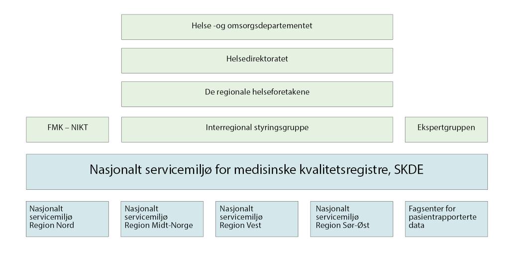 4 Kapittel 1 Nasjonalt servicemiljø for medisinske kvalitetsregistre Nasjonalt servicemiljø for medisinske kvalitetsregistre (Servicemiljøet) har sitt oppdrag fra Helse- og omsorgsdepartementet og