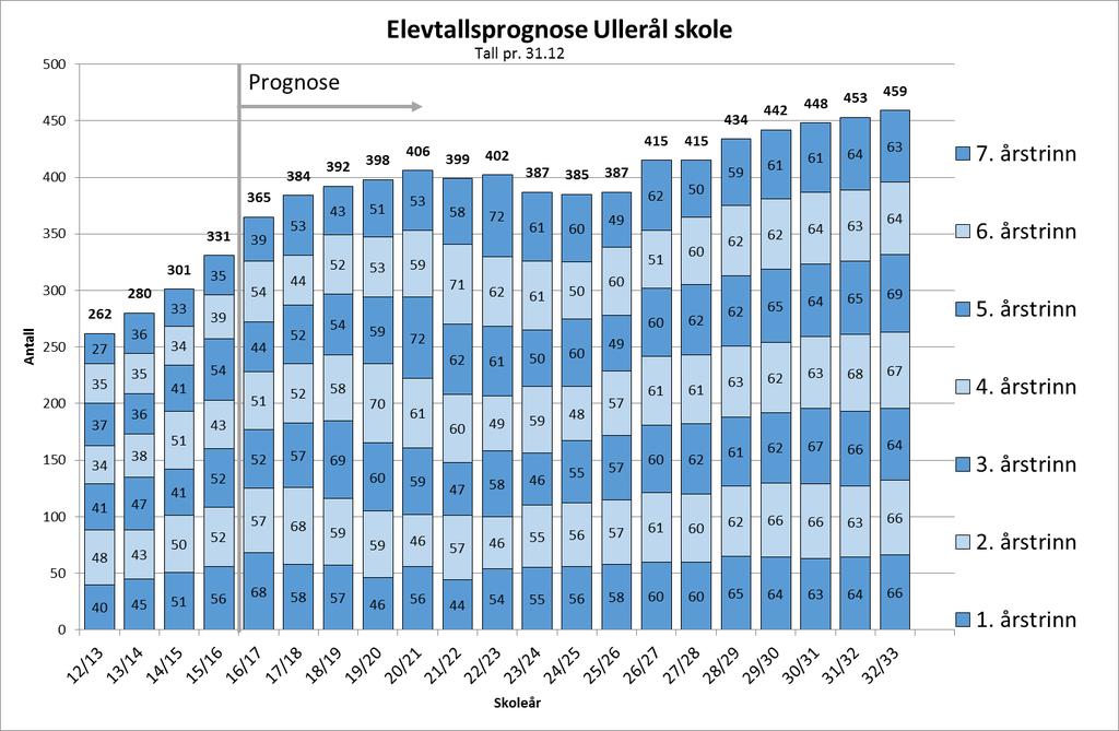 2.4.3 Ullerål skole Ullerål skole står midt oppe i en relativ høy elevtallsvekst.