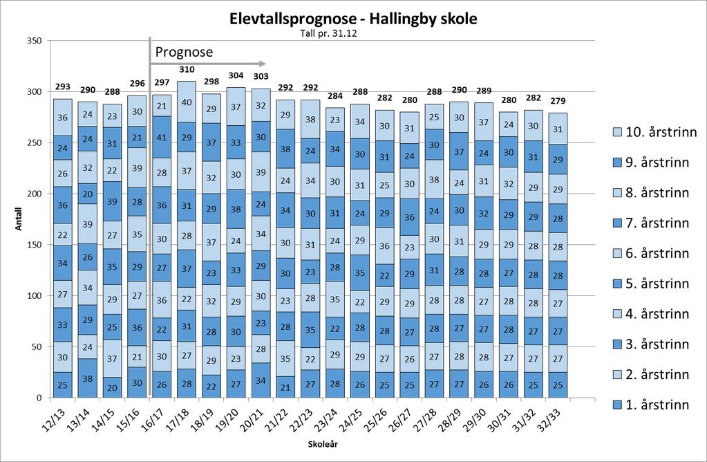 Antall 2.4.8 Hallingby skole Prognosen forventer stabil elevtallsutvikling i denne skolekretsen.