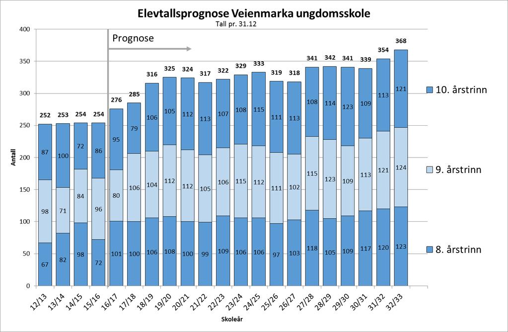 2.6.3 Veienmarka ungdomsskole Neste skoleår markerer starten på en elevtallsvekst ved Veienmarka ungdomsskole. Skolen forventes å vokse til et elevtall med rundt 32-33 elever.