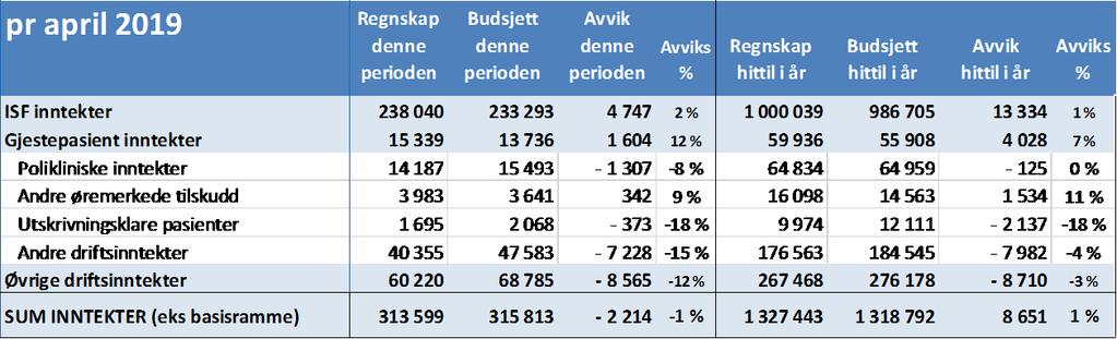 budsjettert for 2019 ligger noe etter plan, men det er en betydelig andel av kostnadsførte prosjekter som vedrører prosjekter overført fra 2018 og som ikke inngår i budsjettert vedlikehold i 2019.