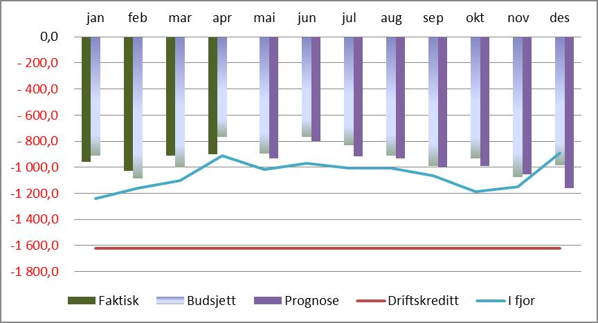 1.6 Likviditet Likviditetsutvikling Pr 30. april var trekket på kassekreditten 902 MNOK. Dette er 132 MNOK mer enn budsjett, men lavere enn samme periode i fjor.