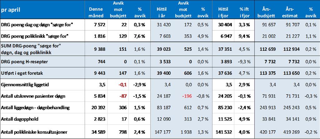 1.8 Innsatsstyrt finansiering somatisk aktivitet Somatisk aktivitet i foretaket ligger godt an og sum DRG-poeng produsert i eget foretak er 1,6 % over budsjett.