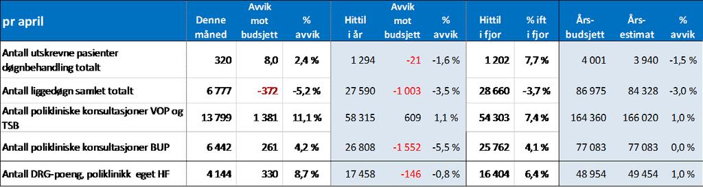 1.9 Aktivitet psykisk helse og rus Aktivitet innenfor PHR er lavere enn plan når det