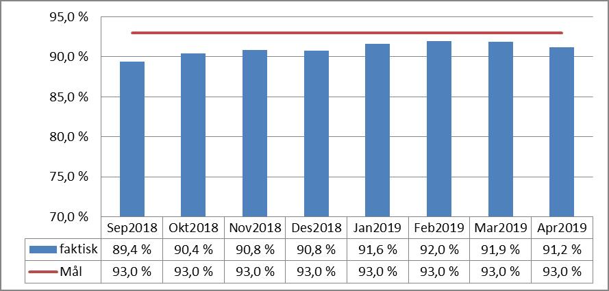 2.2 Overholdelse av pasientavtaler Andel overholdte pasientavtaler er 91,7 % pr 1.tertial 2019, altså noe under målet på 93 %. Det kan være ulike grunner til at timeavtaler kan bli forsinket.