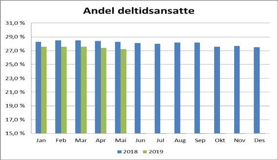 Antall deltidsansatte prosentvis Det er fokus på å redusere deltid i Vestre Viken, og det er etablert en partssammensatt arbeidsgruppe som skal fremme forslag til aktuelle tiltak for å fremme