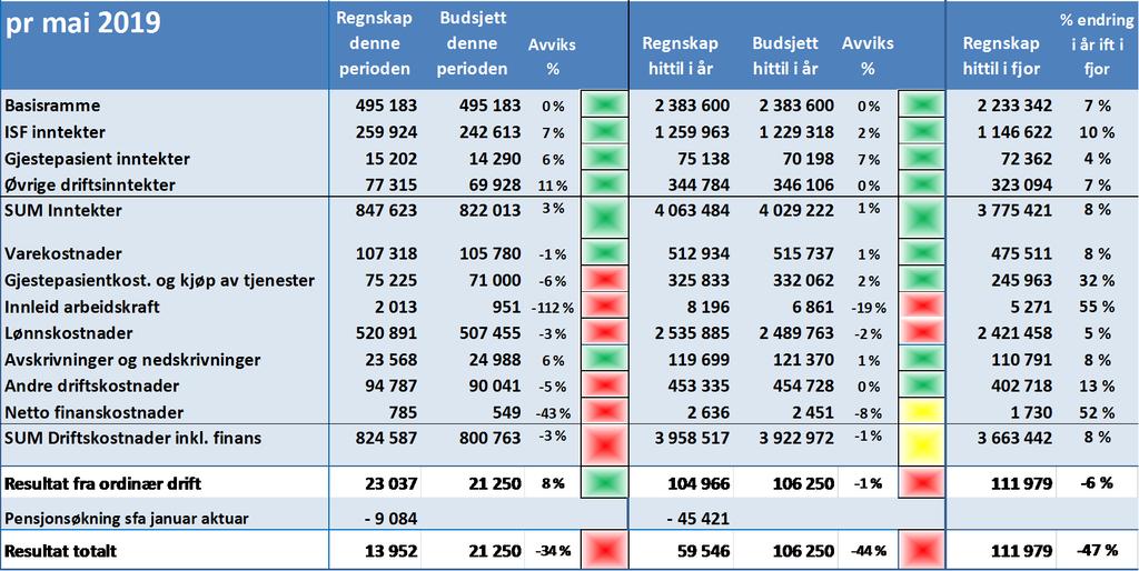 Resultat