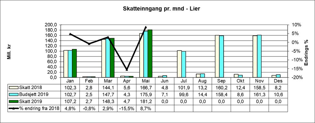 skatteinntekten over landsgjennomsnittet.