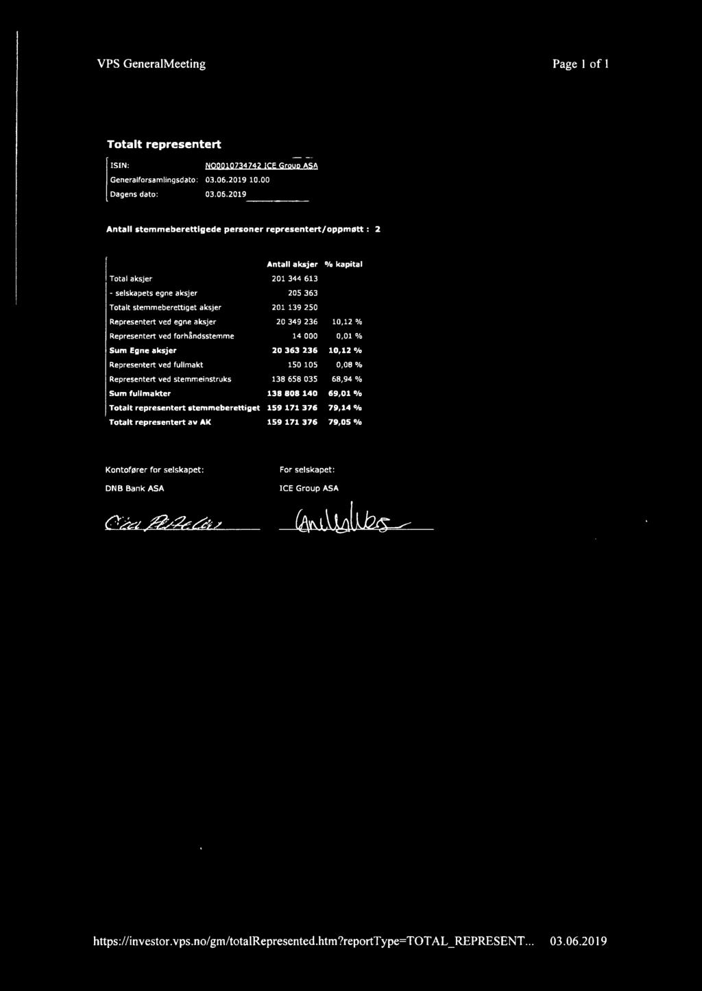 219 Antall stemmeberettigede personer representert/oppmøtt : 2 Antall aksjer 'Va kapital Total aksjer 21 344 613 - selskapets egne aksjer 25 363 stemmeberettiget aksjer 21 139 25 Representert