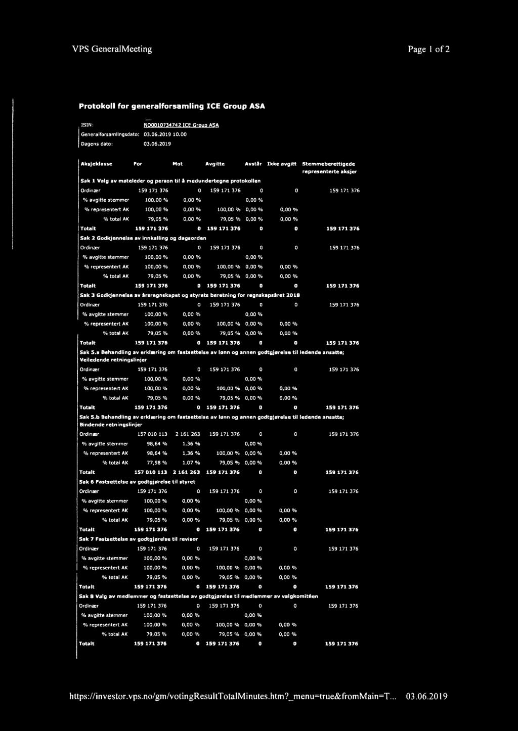 219 Aksjeklasse For Mot Avgitte Av tlr Ikke avgitt Stemmeberettigede representerte aksjer Sak 1 Valg av møteleder og person til I medundertegne protokollen,% 79,5 % 79,5 % I 159 171376 159 171376 Sak