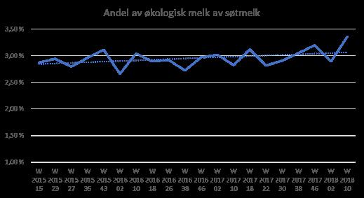 Økologisk andel av søtmelk uendret Til tross for dette er søtmelk det største segmentet for økologiske meieriprodukter, og står for langt over halvparten av omsetningen i dagligvare av økologiske