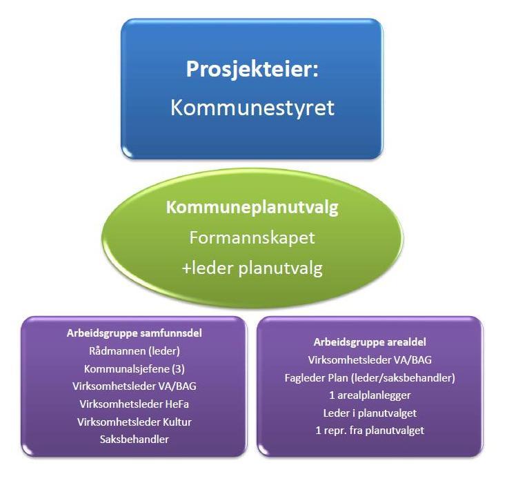 Planprosess og opplegg for medvirkning Kommuneplanen er i stor grad et politisk dokument, derfor er det avgjørende at det politiske nivået deltar aktivt i prosessen, særlig gjennom