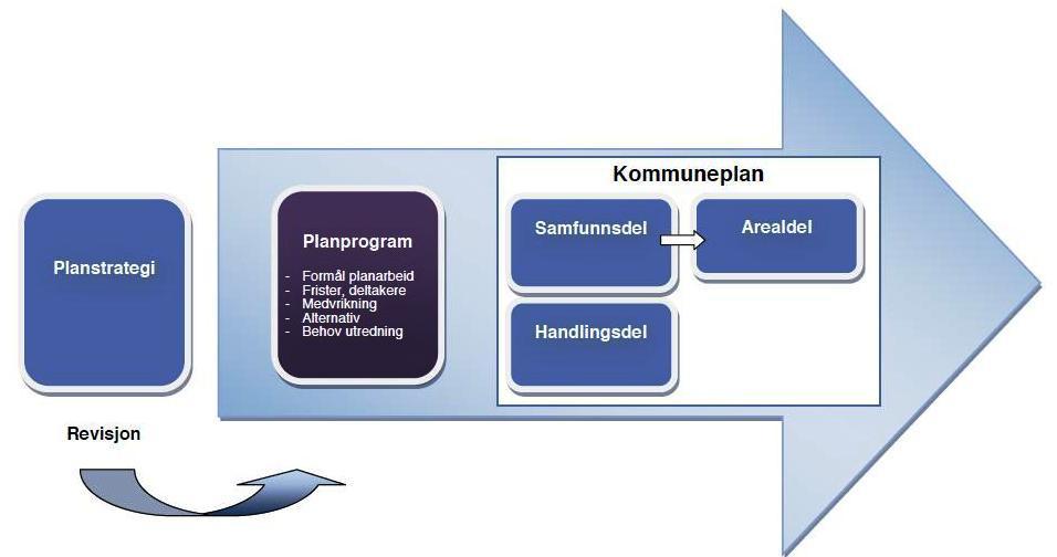 Alle kommuner skal ha en kommuneplan. Kommuneplanen er kommunens overordnede styringsdokument og gir rammer for utvikling av kommunesamfunnet og forvaltningen av arealressurser.