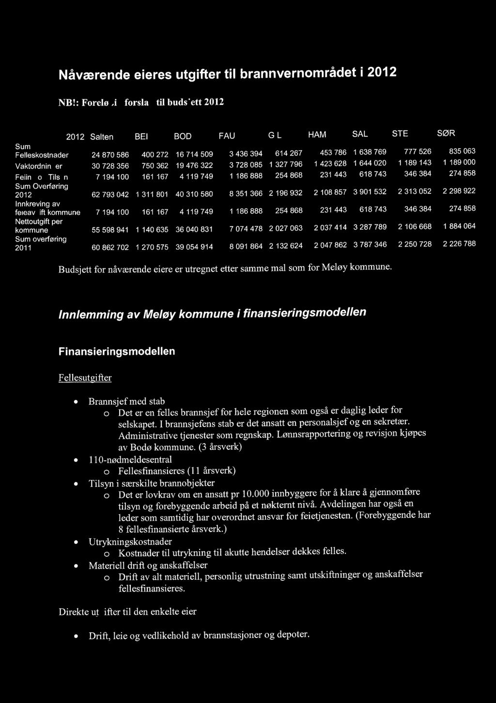 Nåværende eieres utgifter til brannvernområdet i 2012 NB!
