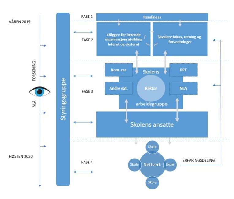 RAMMEVERK FOR DESENTRALISERT KOMPETANSEUTVIKLING FOS Modellen (fig 1) er å forstå som et utgangspunkt for langsiktig arbeid med et godt og inkluderende læringsmiljø i skolen.