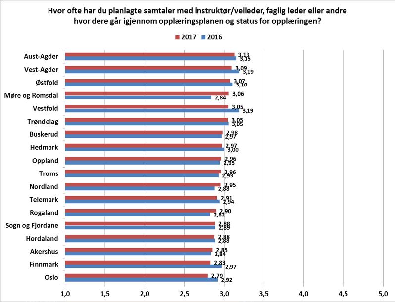 73 Figur 3.20 Halvårssamtalen etter fylke. Dersom vi sammenligner fylkene finner vi noen forskjeller (figur 3.20).