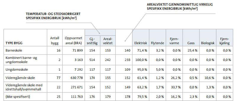 3.2. Tema 2 Energieffektivitet til bygningsmassen Fylkeskommunen har et mål om at gjennomsnittlig arealspesifikt forbruk i skolebygningene skal ligge på 130 kwh/(m² år) i 2020.