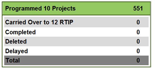 ProjectTrak 2012 Adoption Process 4 Options for projects in 2010 RTIP