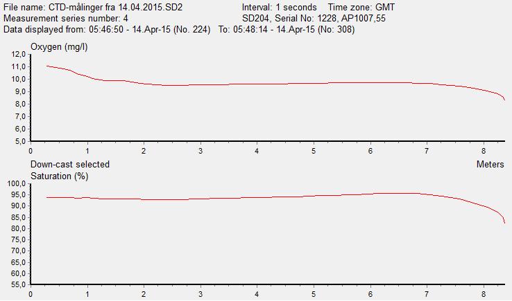 36 (50) Figur 28: Oksygenmetning i Stjørdalsfjorden på stasjon GE april 2015.