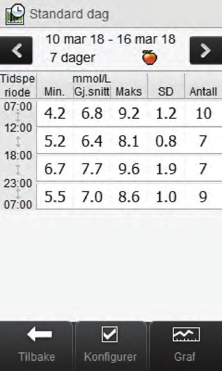 11 Tabell for standard dag Velg Tabell for å bytte til tabellen for standard dag. Tabellen for standard dag viser de samme dataene som grafen for standard dag i tabellformat.