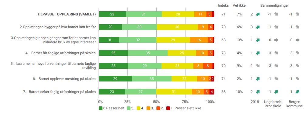 FORKLARINGSSIDE Svarfordeling På rapportens forside fremgår antallet besvarelser rapporten bygger på, samt svarprosent. Hoveddelen av rapporten består av resultater på enkeltspørsmål.