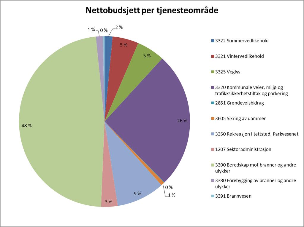 Budsjett