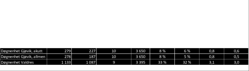 Forbruk antall senger for Valdres kommunene i DPS Gjøvik 2017 og 2018: Døgnenhetene i DPS Gjøvik viser en ganske stabil fordeling de to siste