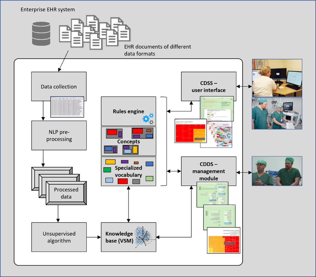 Clinical Decision Support System SSHF Ref: Berge, G. T., Granmo, O.C., & Tveit, T.O. (2017).