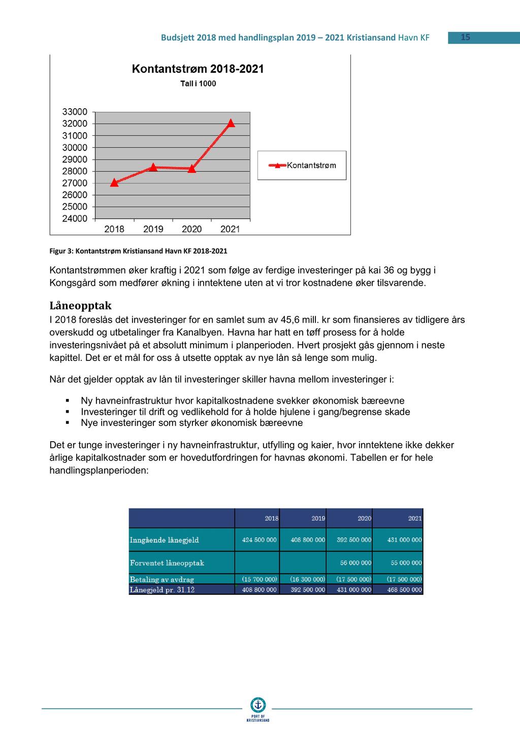 15 Figur 3 : Kontantstrøm Kristiansand Havn KF 201 8-2021 Kontantstrømmen øker kraftig i 2021 som følge av ferdige investeringer på kai 36 og bygg i Kongsgård som medfører økning i inntektene uten at