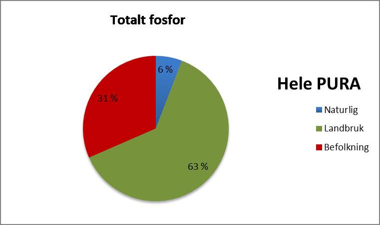 Figur 5. Fordeling av den totale tilførselen på ca. 15 tonn totalt fosfor fordelt på kildene naturlig, landbruk og befolkning.