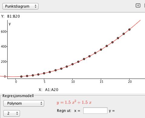 c Vi markerer tallene over i regnearket i GeoGera og ruker verktøyet regresjonsanalyse. Deretter velger vi Polynom og grad. Det gir oss dette resultatet: Vi får andregradsuttrykket Fn = 1, 5n + 1, 5n.