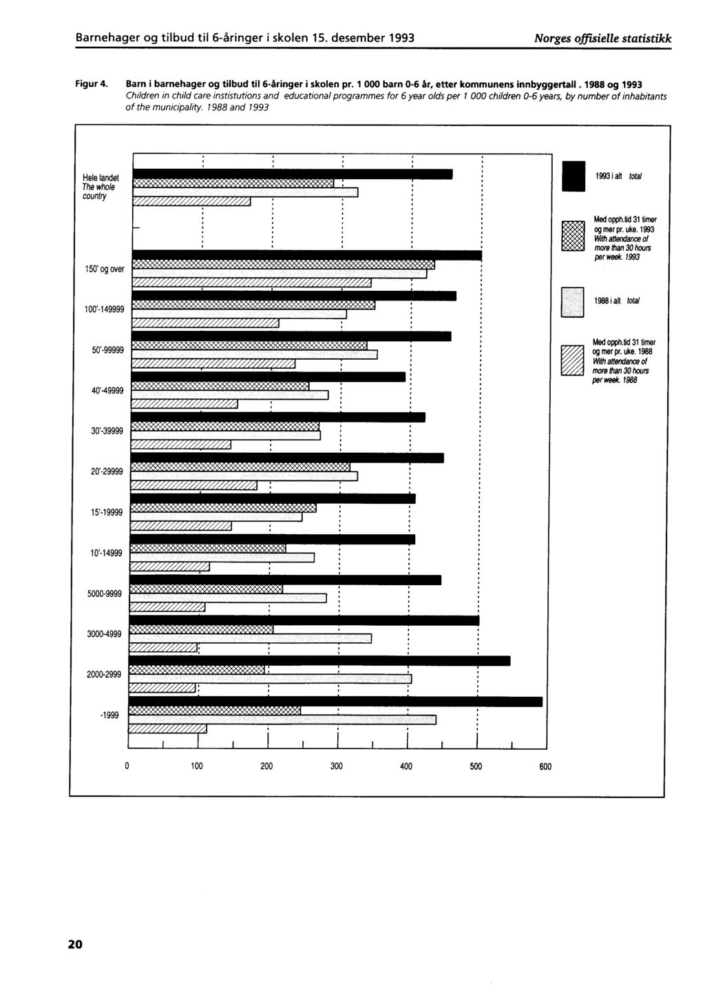 Barnehager og tilbud til 6-åringer i skolen 15. desember 1993 Norges offisielle statistikk Figur 4. Barn i barnehager og tilbud til 6-åringer i skolen pr.