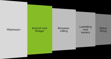 involverte parter Oppdretter trenger kun utarbeide fôrplan trenger ikke tenke på fôrbestilling Inkludere det i en