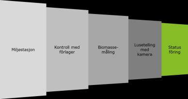 Mulig oppdrag fra Lingalaks AS Bedre monitorering av fôring Høyere kontroll og presisjon enn tidligere Plukker opp variasjoner