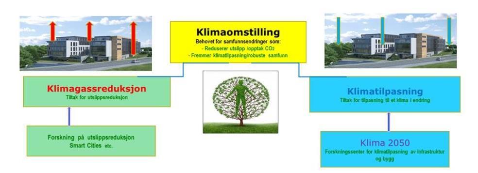 To bein i klimaomstillingen Mennesket i sentrum To bein i klimaomstillingen =