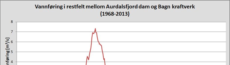 4.3.2 Restvannføring i feltet mellom Aurdalsfjorddammen og Bagn kraftverk Det er beregnet restvannføring for feltet mellom dammen og utløpet til Bagn kraftverk (Figur 7). Feltet har et areal på ca.