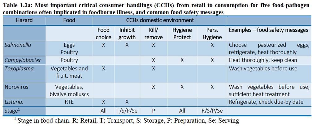 WP2 Impact of Behaviours and Barriers: Laboratory studies