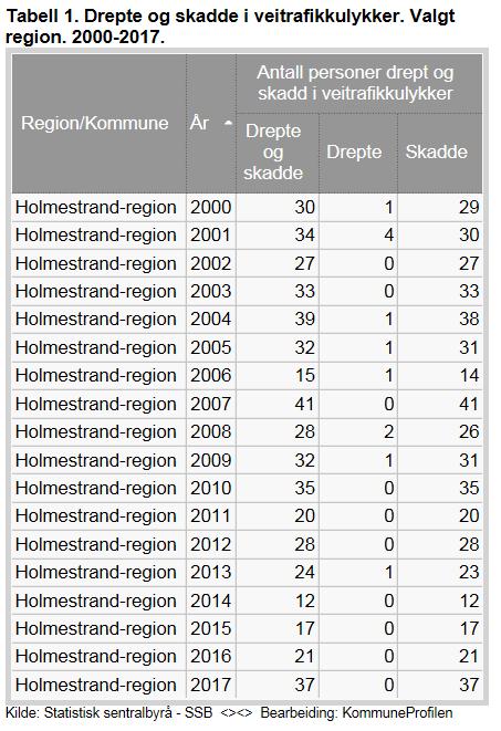 Tabell, Drepte og skadde i