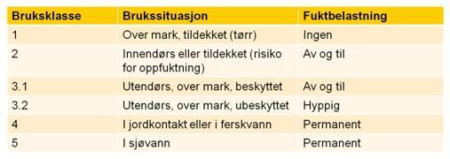 Tabell fra Treteknisk Institutt Bamboo X-treme Egenskaper De fleste treprodukter til utvendig bruk på det norske markedet har kun bruksklasse 3.