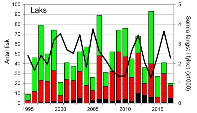 Skjel 2017 FANGST OG SKJELPRØVAR I MOSNESELVA Fangststatistikk Det er fangststatistikk for Mosneselva for perioden 1995-2017.