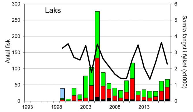 Skjel 2017 FANGST OG SKJELPRØVAR I FRØYSETELVA Fangststatistikk Gjennomsnittleg årsfangst av sjøaure 1993-2017 var 190 (snittvekt 0,9 kg).